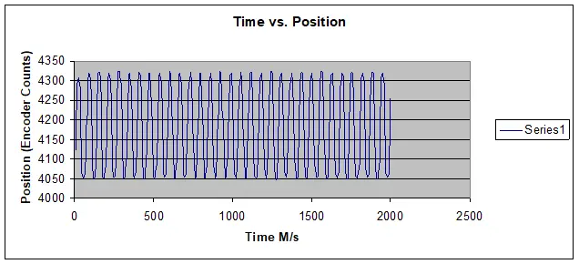 High Speed Durability Graph
