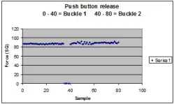 Seatbelt Push test graph