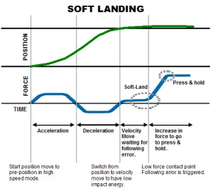 Soft land graph