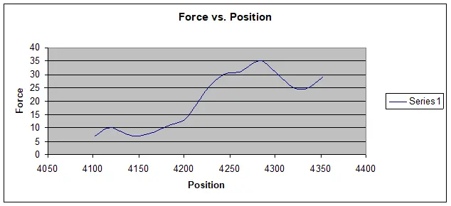 force vs position graph