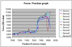 Seat belt Latching Test graph