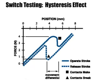 Switch testing Hysteresis Effect